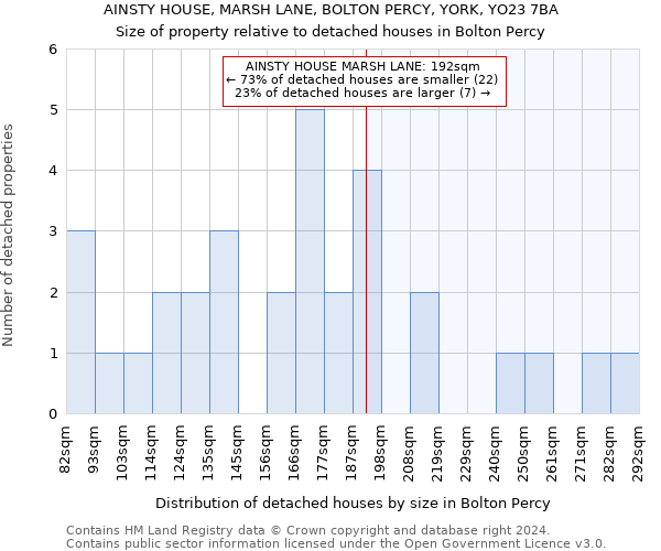 AINSTY HOUSE, MARSH LANE, BOLTON PERCY, YORK, YO23 7BA: Size of property relative to detached houses in Bolton Percy