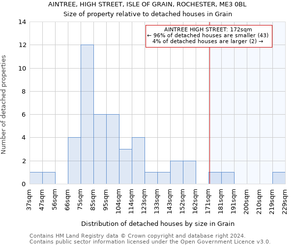 AINTREE, HIGH STREET, ISLE OF GRAIN, ROCHESTER, ME3 0BL: Size of property relative to detached houses in Grain