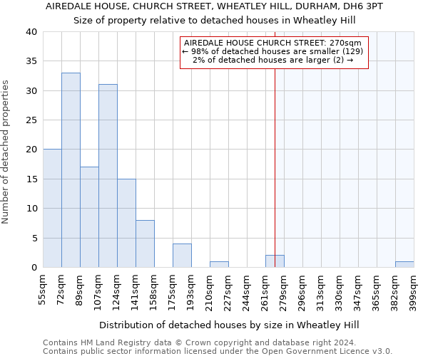 AIREDALE HOUSE, CHURCH STREET, WHEATLEY HILL, DURHAM, DH6 3PT: Size of property relative to detached houses in Wheatley Hill