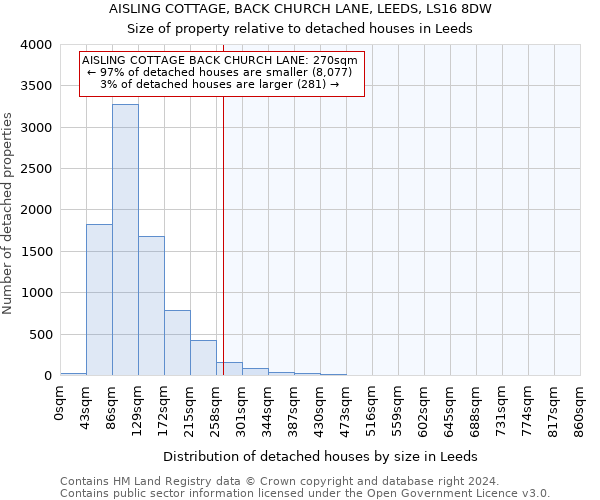 AISLING COTTAGE, BACK CHURCH LANE, LEEDS, LS16 8DW: Size of property relative to detached houses in Leeds