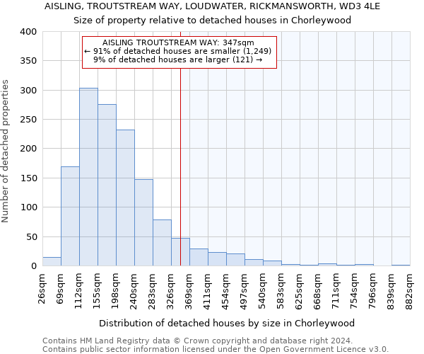 AISLING, TROUTSTREAM WAY, LOUDWATER, RICKMANSWORTH, WD3 4LE: Size of property relative to detached houses in Chorleywood