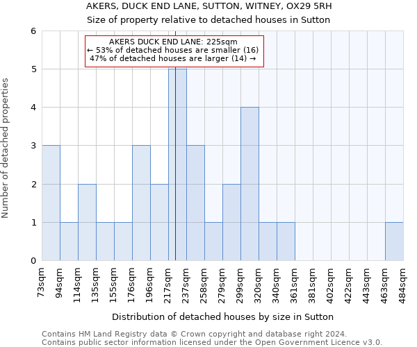 AKERS, DUCK END LANE, SUTTON, WITNEY, OX29 5RH: Size of property relative to detached houses in Sutton