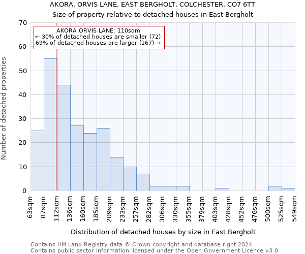 AKORA, ORVIS LANE, EAST BERGHOLT, COLCHESTER, CO7 6TT: Size of property relative to detached houses in East Bergholt