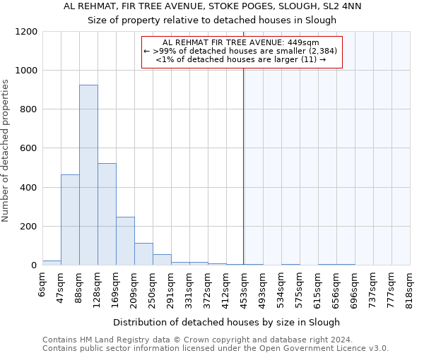 AL REHMAT, FIR TREE AVENUE, STOKE POGES, SLOUGH, SL2 4NN: Size of property relative to detached houses in Slough