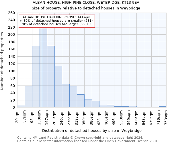 ALBAN HOUSE, HIGH PINE CLOSE, WEYBRIDGE, KT13 9EA: Size of property relative to detached houses in Weybridge