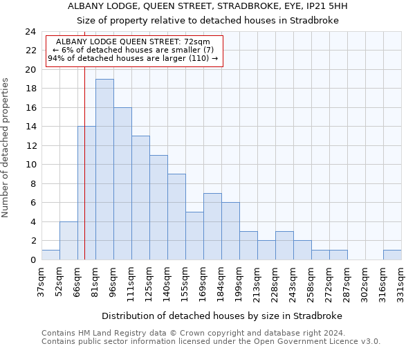 ALBANY LODGE, QUEEN STREET, STRADBROKE, EYE, IP21 5HH: Size of property relative to detached houses in Stradbroke