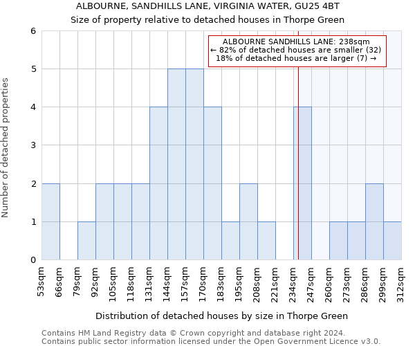 ALBOURNE, SANDHILLS LANE, VIRGINIA WATER, GU25 4BT: Size of property relative to detached houses in Thorpe Green