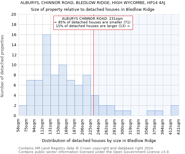 ALBURYS, CHINNOR ROAD, BLEDLOW RIDGE, HIGH WYCOMBE, HP14 4AJ: Size of property relative to detached houses in Bledlow Ridge