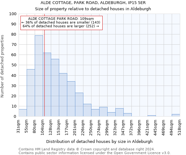 ALDE COTTAGE, PARK ROAD, ALDEBURGH, IP15 5ER: Size of property relative to detached houses in Aldeburgh
