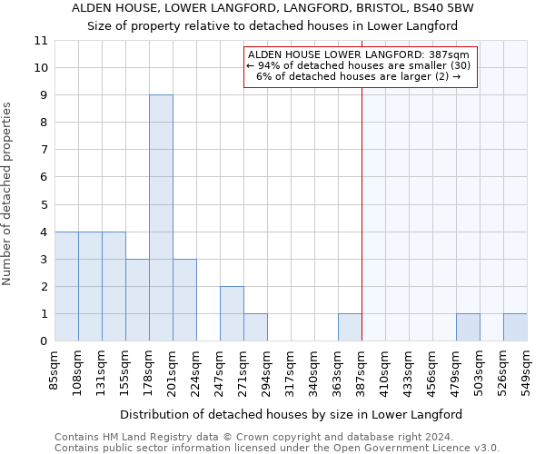 ALDEN HOUSE, LOWER LANGFORD, LANGFORD, BRISTOL, BS40 5BW: Size of property relative to detached houses in Lower Langford