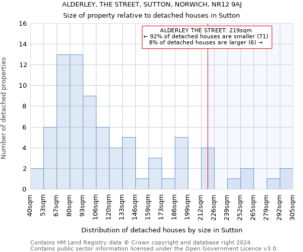 ALDERLEY, THE STREET, SUTTON, NORWICH, NR12 9AJ: Size of property relative to detached houses in Sutton