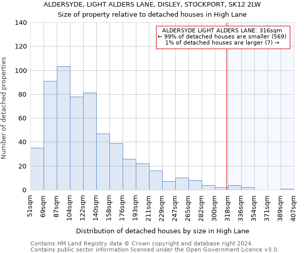 ALDERSYDE, LIGHT ALDERS LANE, DISLEY, STOCKPORT, SK12 2LW: Size of property relative to detached houses in High Lane