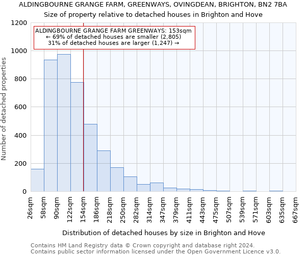 ALDINGBOURNE GRANGE FARM, GREENWAYS, OVINGDEAN, BRIGHTON, BN2 7BA: Size of property relative to detached houses in Brighton and Hove
