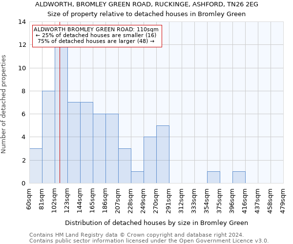 ALDWORTH, BROMLEY GREEN ROAD, RUCKINGE, ASHFORD, TN26 2EG: Size of property relative to detached houses in Bromley Green