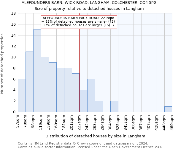 ALEFOUNDERS BARN, WICK ROAD, LANGHAM, COLCHESTER, CO4 5PG: Size of property relative to detached houses in Langham
