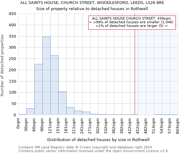 ALL SAINTS HOUSE, CHURCH STREET, WOODLESFORD, LEEDS, LS26 8RE: Size of property relative to detached houses in Rothwell