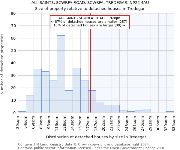 ALL SAINTS, SCWRFA ROAD, SCWRFA, TREDEGAR, NP22 4AU: Size of property relative to detached houses in Tredegar