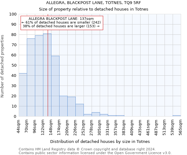 ALLEGRA, BLACKPOST LANE, TOTNES, TQ9 5RF: Size of property relative to detached houses in Totnes