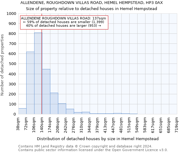 ALLENDENE, ROUGHDOWN VILLAS ROAD, HEMEL HEMPSTEAD, HP3 0AX: Size of property relative to detached houses in Hemel Hempstead