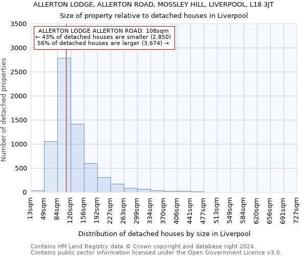 ALLERTON LODGE, ALLERTON ROAD, MOSSLEY HILL, LIVERPOOL, L18 3JT: Size of property relative to detached houses in Liverpool