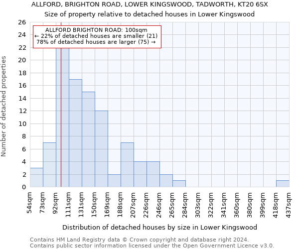 ALLFORD, BRIGHTON ROAD, LOWER KINGSWOOD, TADWORTH, KT20 6SX: Size of property relative to detached houses in Lower Kingswood