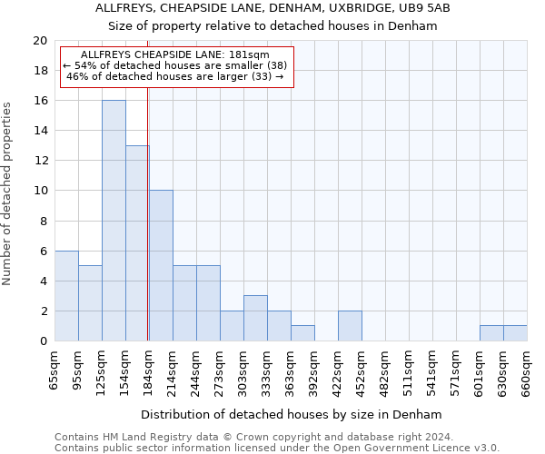 ALLFREYS, CHEAPSIDE LANE, DENHAM, UXBRIDGE, UB9 5AB: Size of property relative to detached houses in Denham