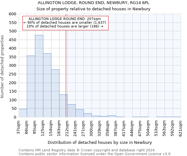 ALLINGTON LODGE, ROUND END, NEWBURY, RG14 6PL: Size of property relative to detached houses in Newbury