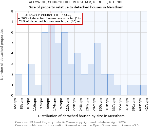 ALLOWRIE, CHURCH HILL, MERSTHAM, REDHILL, RH1 3BL: Size of property relative to detached houses in Merstham