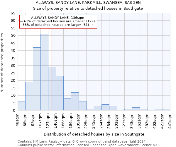 ALLWAYS, SANDY LANE, PARKMILL, SWANSEA, SA3 2EN: Size of property relative to detached houses in Southgate