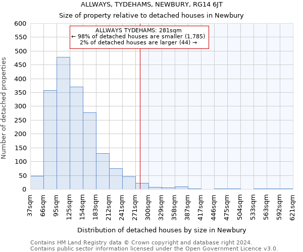ALLWAYS, TYDEHAMS, NEWBURY, RG14 6JT: Size of property relative to detached houses in Newbury