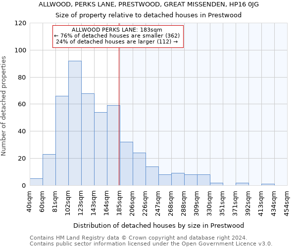 ALLWOOD, PERKS LANE, PRESTWOOD, GREAT MISSENDEN, HP16 0JG: Size of property relative to detached houses in Prestwood