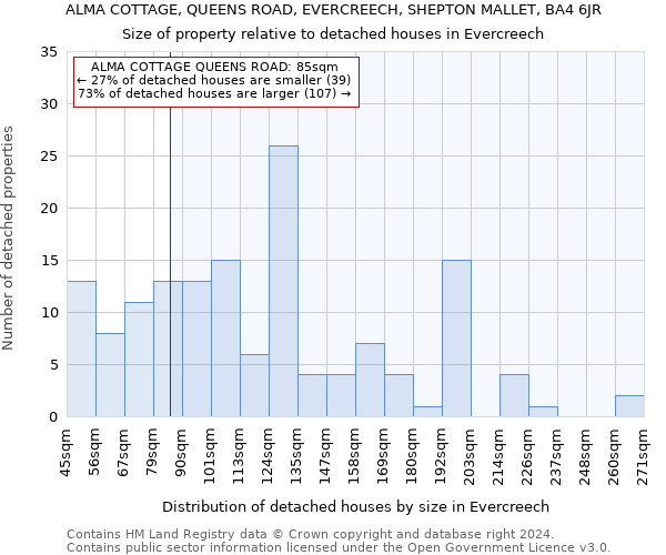 ALMA COTTAGE, QUEENS ROAD, EVERCREECH, SHEPTON MALLET, BA4 6JR: Size of property relative to detached houses in Evercreech
