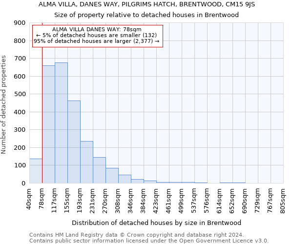ALMA VILLA, DANES WAY, PILGRIMS HATCH, BRENTWOOD, CM15 9JS: Size of property relative to detached houses in Brentwood