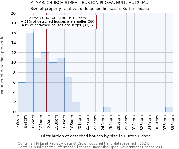 ALMAR, CHURCH STREET, BURTON PIDSEA, HULL, HU12 9AU: Size of property relative to detached houses in Burton Pidsea