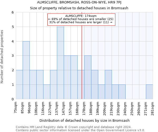 ALMSCLIFFE, BROMSASH, ROSS-ON-WYE, HR9 7PJ: Size of property relative to detached houses in Bromsash