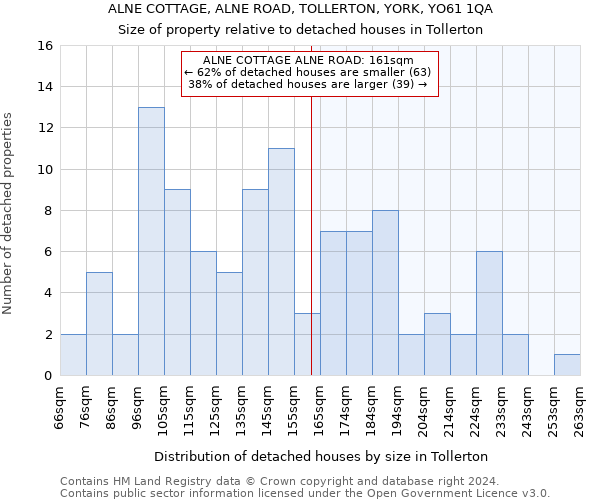 ALNE COTTAGE, ALNE ROAD, TOLLERTON, YORK, YO61 1QA: Size of property relative to detached houses in Tollerton