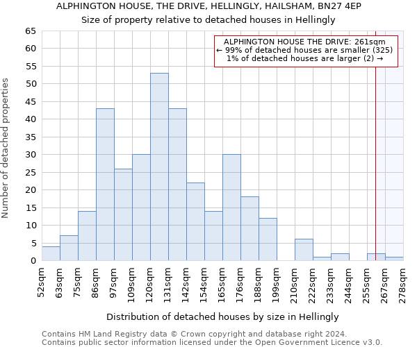 ALPHINGTON HOUSE, THE DRIVE, HELLINGLY, HAILSHAM, BN27 4EP: Size of property relative to detached houses in Hellingly