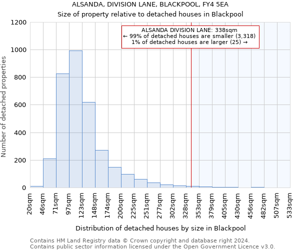 ALSANDA, DIVISION LANE, BLACKPOOL, FY4 5EA: Size of property relative to detached houses in Blackpool