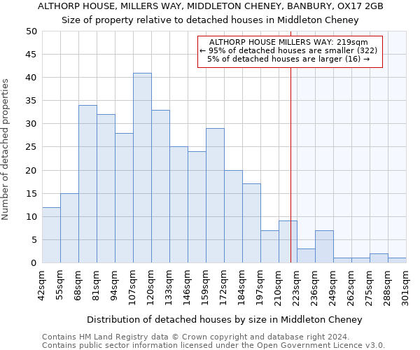 ALTHORP HOUSE, MILLERS WAY, MIDDLETON CHENEY, BANBURY, OX17 2GB: Size of property relative to detached houses in Middleton Cheney