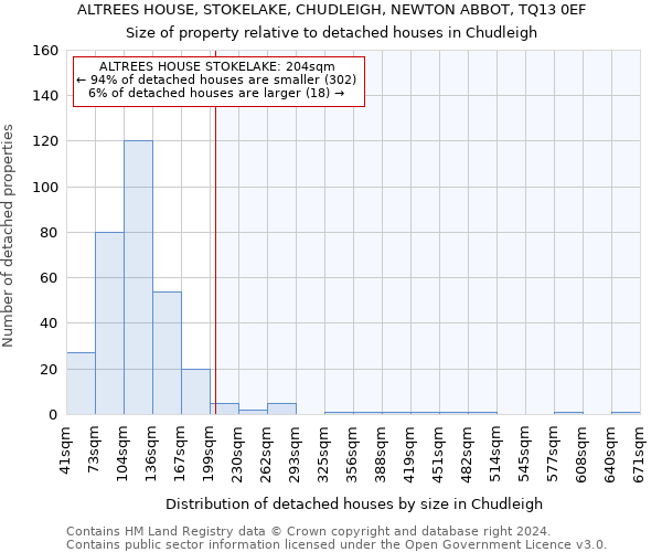 ALTREES HOUSE, STOKELAKE, CHUDLEIGH, NEWTON ABBOT, TQ13 0EF: Size of property relative to detached houses in Chudleigh