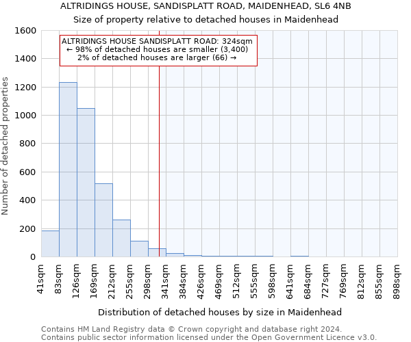 ALTRIDINGS HOUSE, SANDISPLATT ROAD, MAIDENHEAD, SL6 4NB: Size of property relative to detached houses in Maidenhead