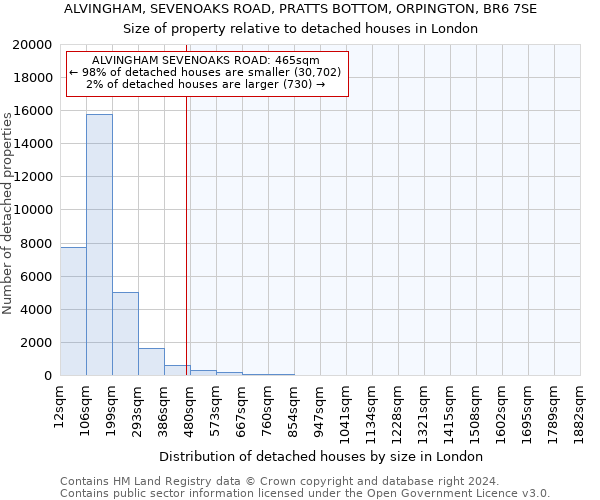ALVINGHAM, SEVENOAKS ROAD, PRATTS BOTTOM, ORPINGTON, BR6 7SE: Size of property relative to detached houses in London