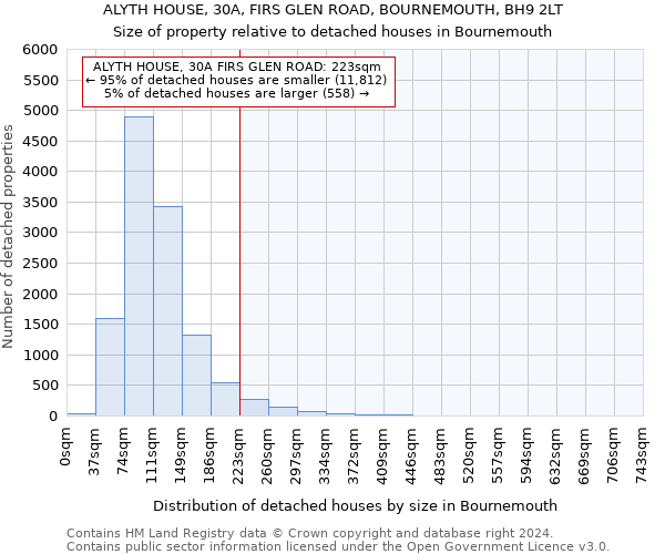 ALYTH HOUSE, 30A, FIRS GLEN ROAD, BOURNEMOUTH, BH9 2LT: Size of property relative to detached houses in Bournemouth