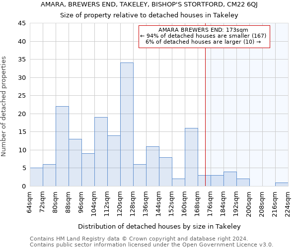 AMARA, BREWERS END, TAKELEY, BISHOP'S STORTFORD, CM22 6QJ: Size of property relative to detached houses in Takeley