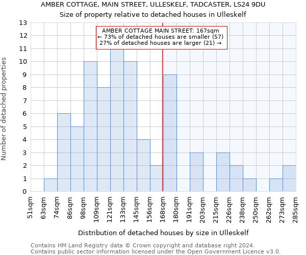 AMBER COTTAGE, MAIN STREET, ULLESKELF, TADCASTER, LS24 9DU: Size of property relative to detached houses in Ulleskelf