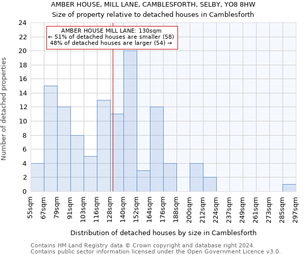 AMBER HOUSE, MILL LANE, CAMBLESFORTH, SELBY, YO8 8HW: Size of property relative to detached houses in Camblesforth