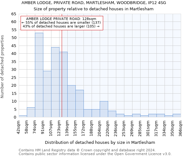 AMBER LODGE, PRIVATE ROAD, MARTLESHAM, WOODBRIDGE, IP12 4SG: Size of property relative to detached houses in Martlesham