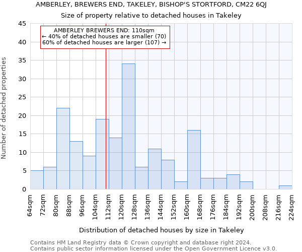 AMBERLEY, BREWERS END, TAKELEY, BISHOP'S STORTFORD, CM22 6QJ: Size of property relative to detached houses in Takeley