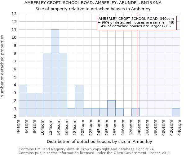 AMBERLEY CROFT, SCHOOL ROAD, AMBERLEY, ARUNDEL, BN18 9NA: Size of property relative to detached houses in Amberley