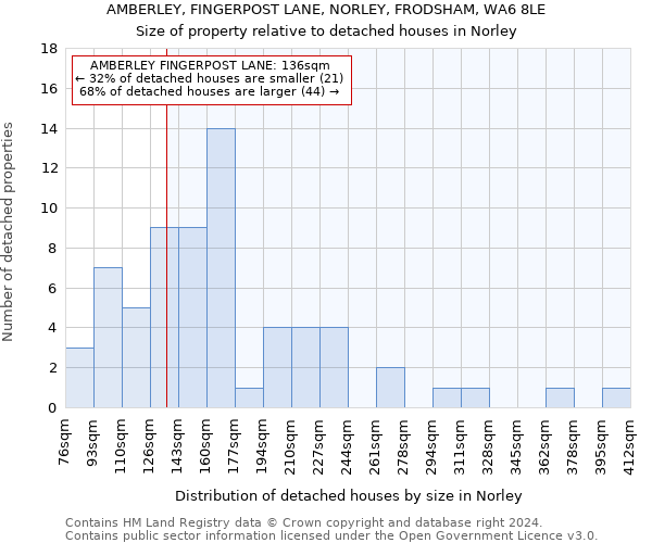 AMBERLEY, FINGERPOST LANE, NORLEY, FRODSHAM, WA6 8LE: Size of property relative to detached houses in Norley
